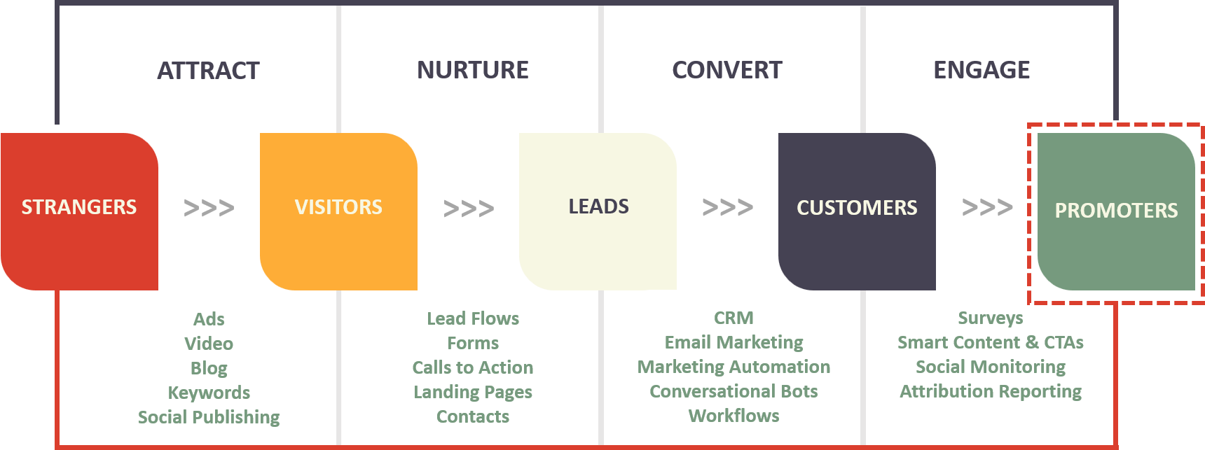 Lead Generation